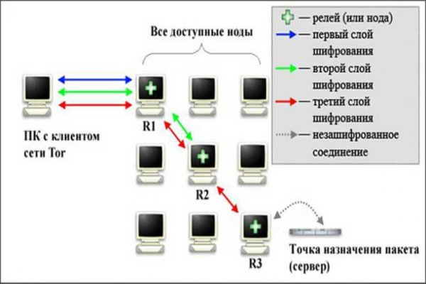 Кракен даркнет только через торг